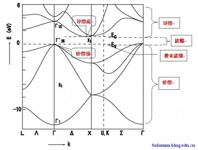 能带结构中部分概念的理解小结